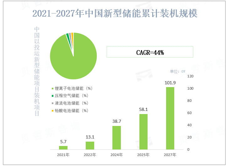 2021-2027年中国新型储能累计装机规模