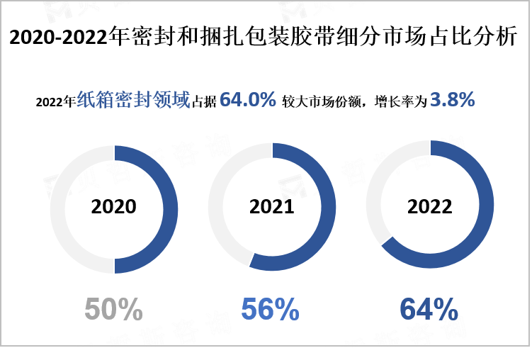 2020-2022年密封和捆扎包装胶带细分市场占比分析