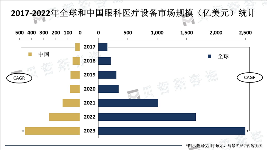 2017-2022年全球和中国眼科医疗设备市场规模（亿美元）统计