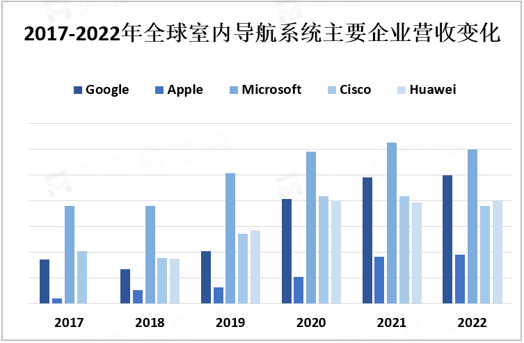 2017-2022年全球室内导航系统主要企业营收变化