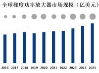 梯度功率放大器的需求主要受到通信技术的发展和需求的推动