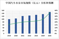 中国汽车水泵的出口量有望进一步增加，成为国际汽车水泵市场的重要供应国之一
