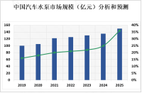 中国汽车水泵的出口量有望进一步增加，成为国际汽车水泵市场的重要供应国之一