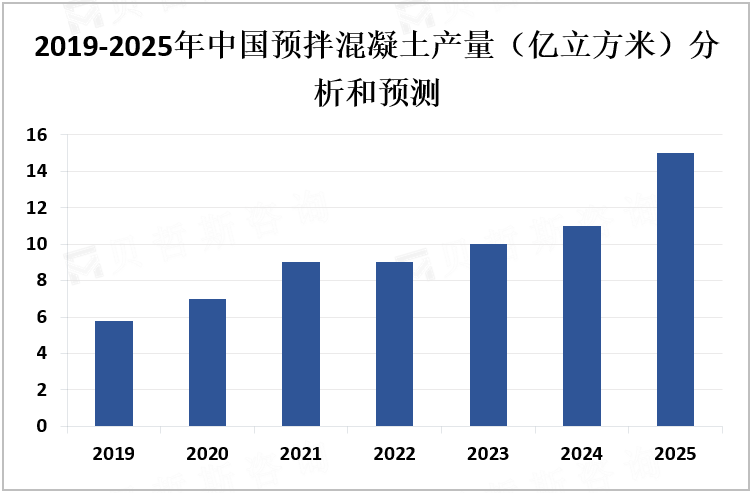 2019-2025年全球预拌混凝土市场规模变化和预测