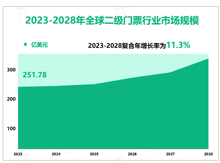2023-2028年全球二级门票行业市场规模