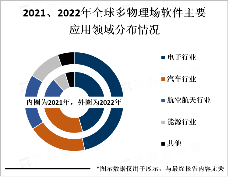 2021、2022年全球多物理场软件主要应用领域分布情况