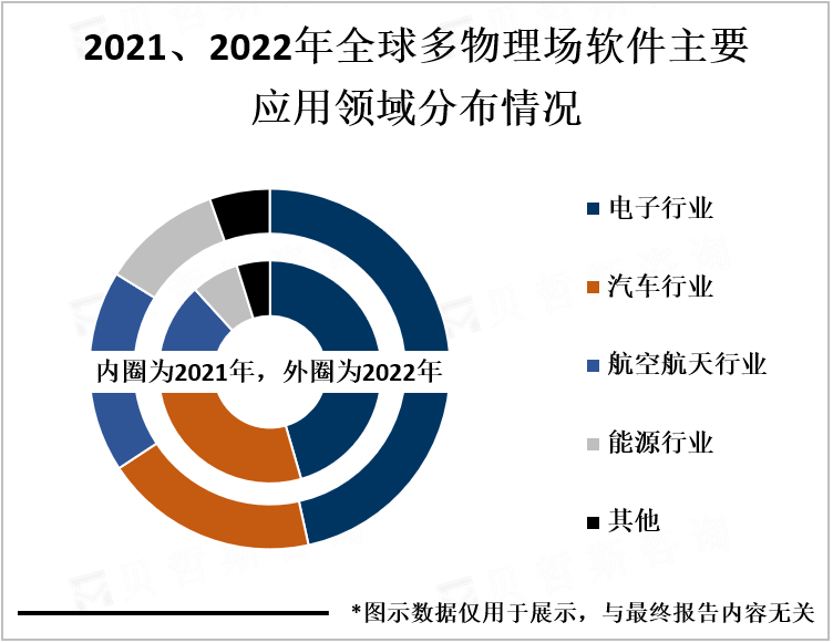 2021、2022年全球多物理场软件主要应用领域分布情况