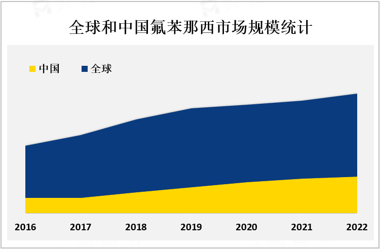 全球和中国氟苯那西市场规模统计