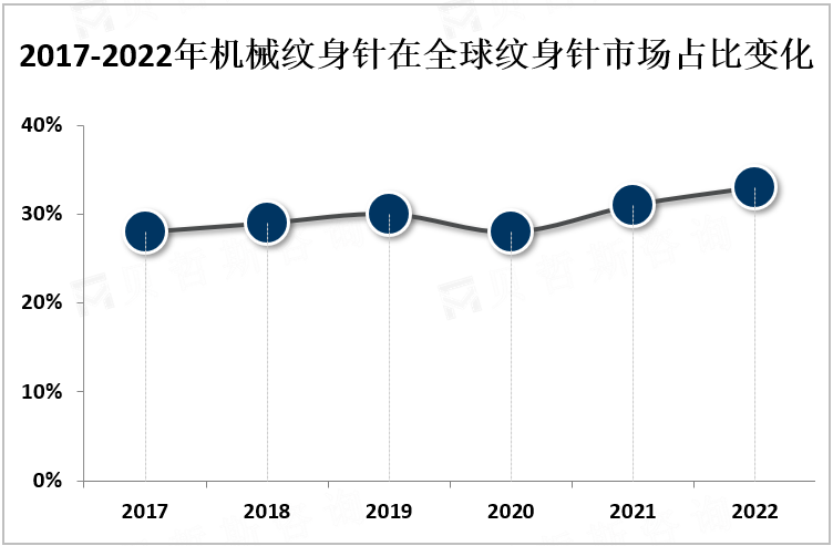2017-2022年机械纹身针在全球纹身针市场占比变化