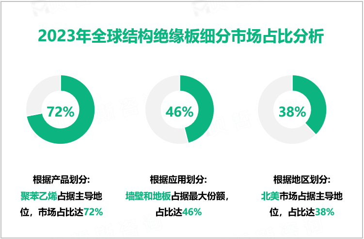 2023年全球结构绝缘板细分市场占比分析