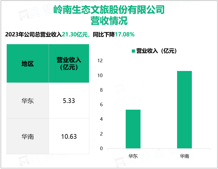 岭南生态文旅股份有限公司营收情况