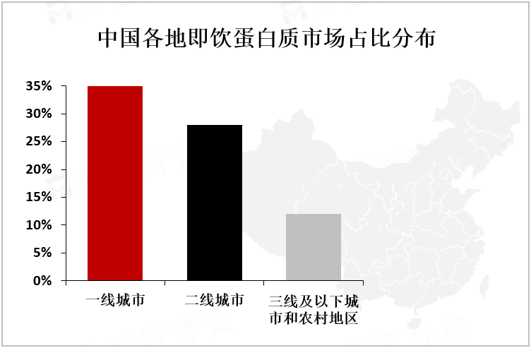 中国各地即饮蛋白质市场占比分布