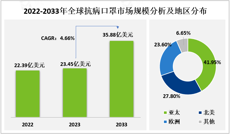 2022-2033年全球抗病口罩市场规模分析及地区分布