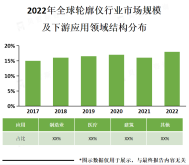 华东地区是中国轮廓仪行业的主要发展地区之一