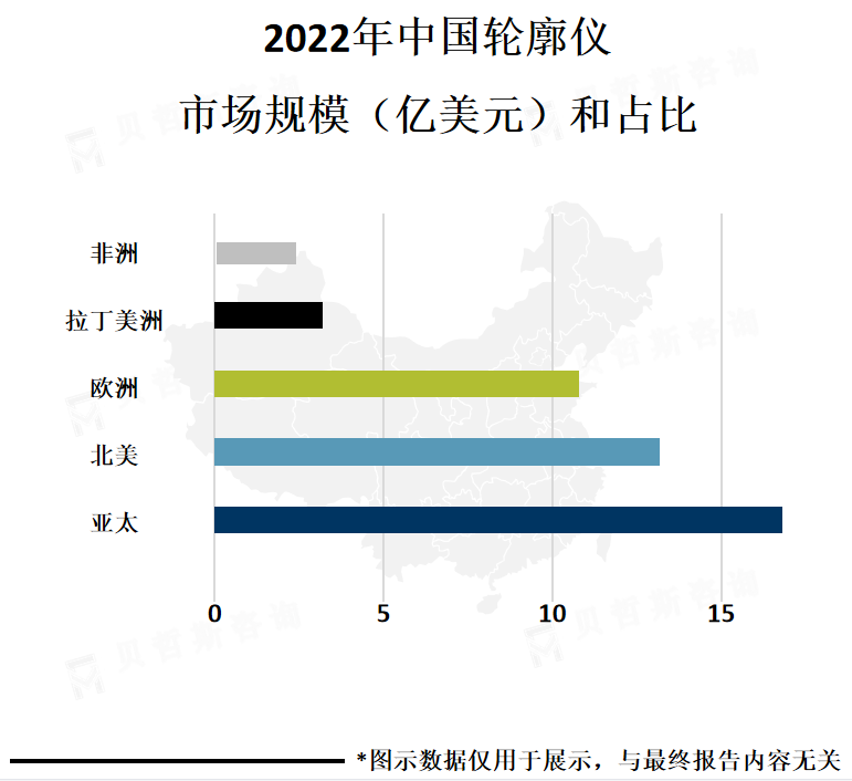 各地区市场份额