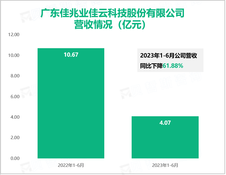 广东佳兆业佳云科技股份有限公司 营收情况（亿元）