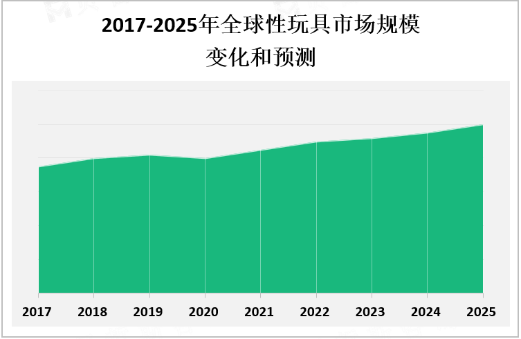 2017-2025年全球性玩具市场规模变化和预测