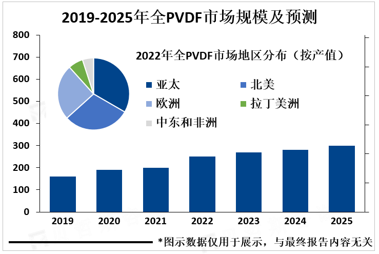 2019-2025年全PVDF市场规模及预测