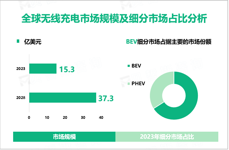 全球无线充电市场规模及细分市场占比分析