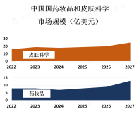 中国药妆品和皮肤科学行业概览[图]