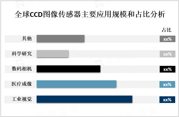 全球CCD图像传感器主要应用规模和占比分析