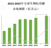 医疗技术的不断进步和创新，推动了生物医用膜的研发和应用