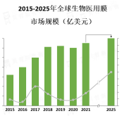 医疗技术的不断进步和创新，推动了生物医用膜的研发和应用