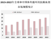 体外循环用抗凝血剂主流产品及应用前景分析