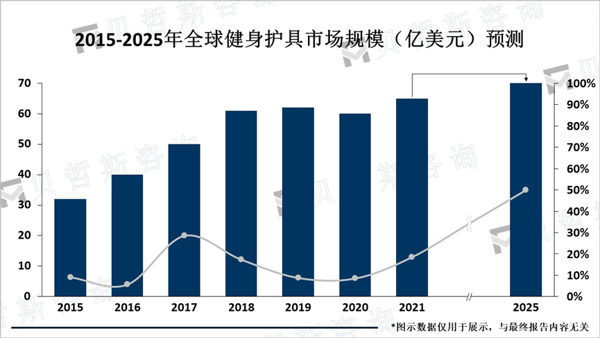 2015-2025年全球健身护具市场规模（亿美元）预测