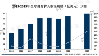 随着人们对健康和健身的关注度不断提高，健身护具的需求不断增加