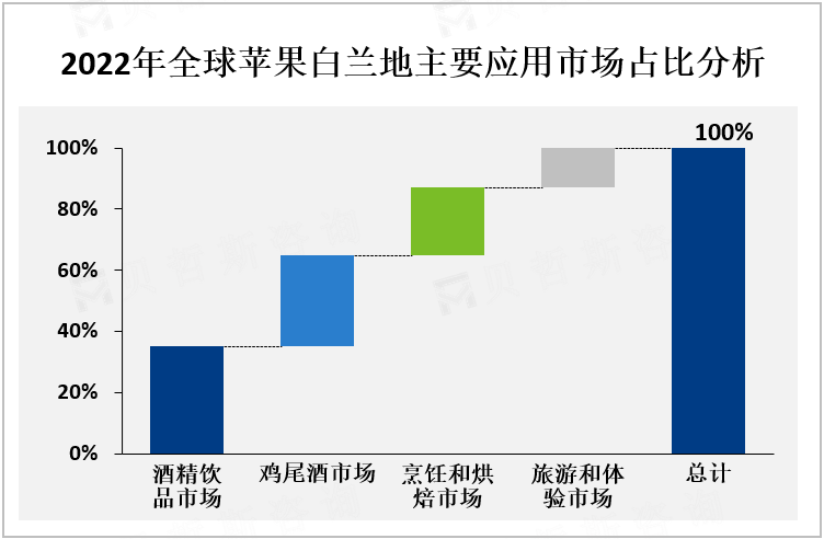 2022年全球苹果白兰地主要应用市场占比分析