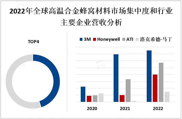 2022年全球高温合金蜂窝材料市场集中度和行业主要企业营收分析