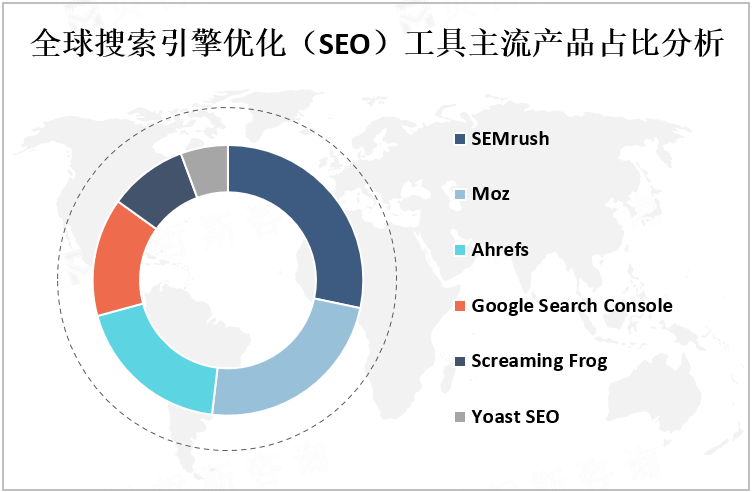 全球搜索引擎优化（SEO）工具主流产品占比分析