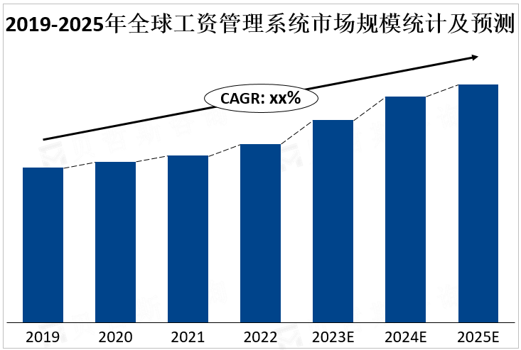 2019-2025年全球工资管理系统市场规模统计及预测