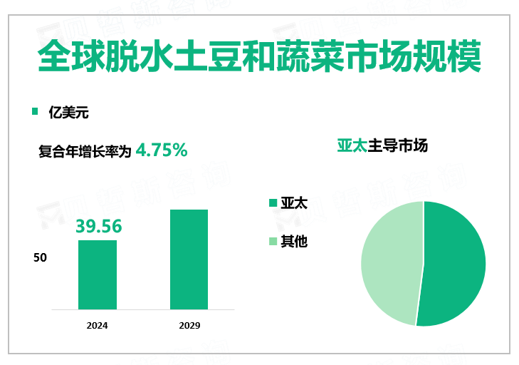 全球脱水土豆和蔬菜市场规模