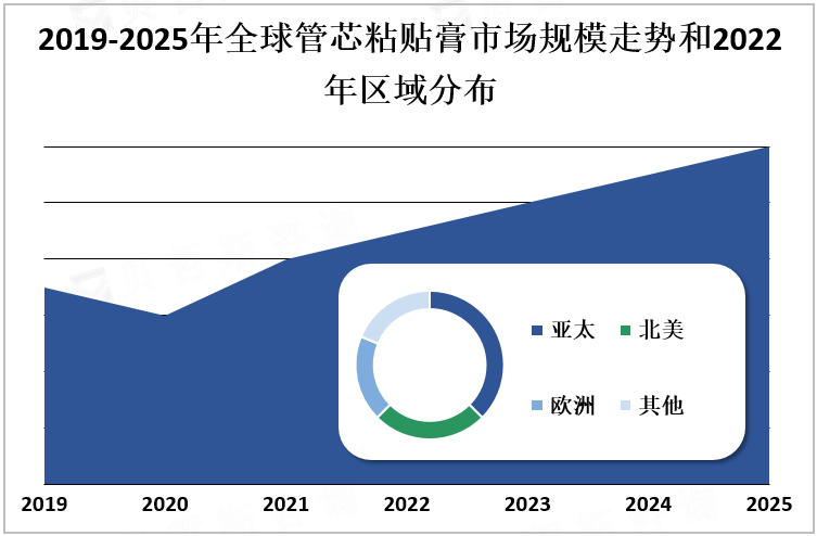 2019-2025年全球管芯粘贴膏市场规模走势和2022年区域分布