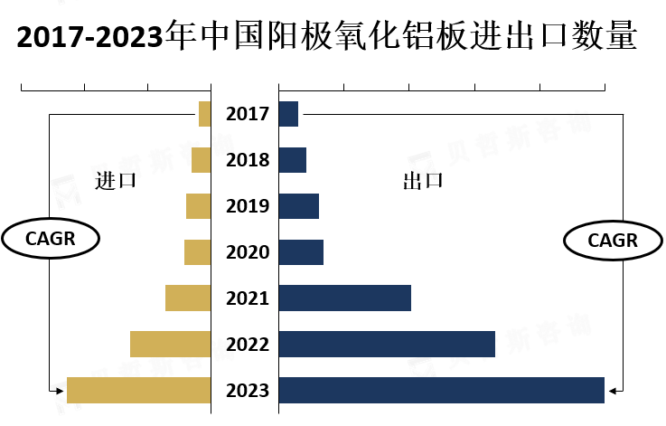 中国进出口数量分析