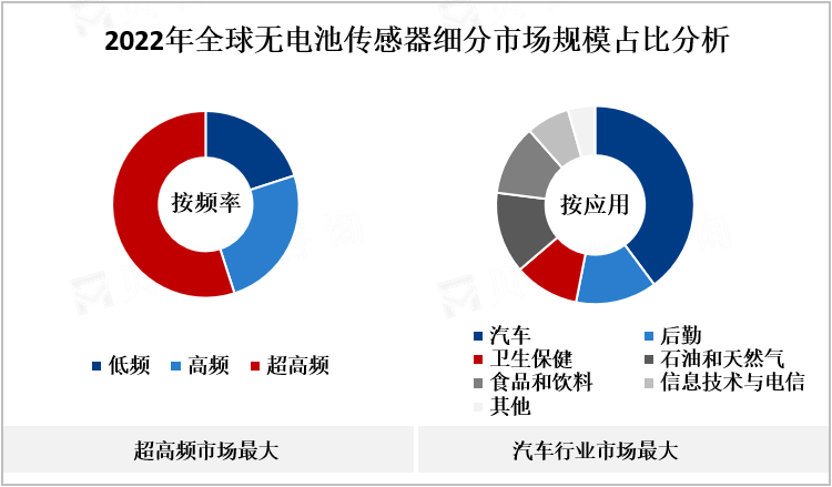 2022年全球无电池传感器细分市场规模占比分析