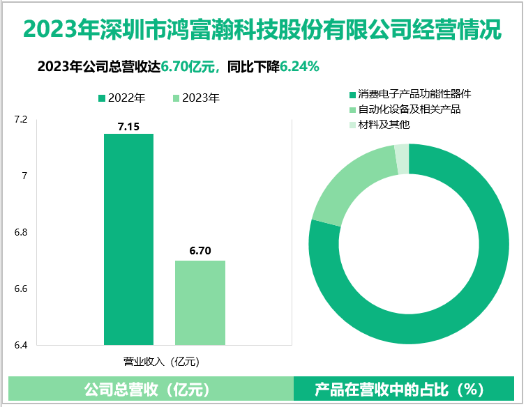 2023年深圳市鸿富瀚科技股份有限公司经营情况