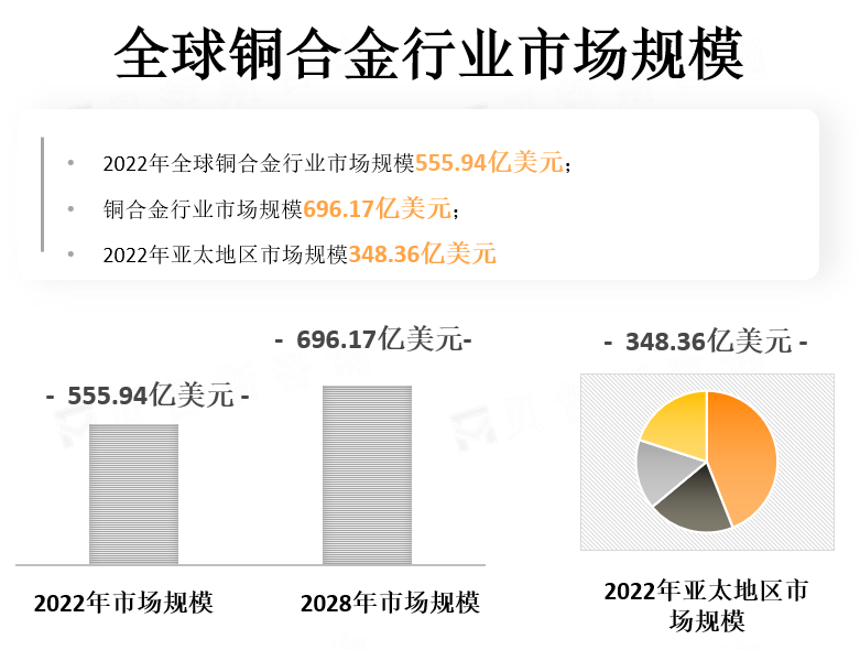 全球铜合金行业市场规模