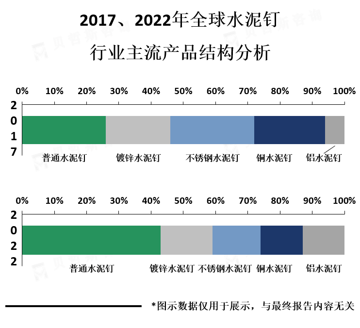 主流产品市场份额