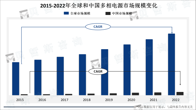 2015-2022年全球和中国多相电源市场规模变化