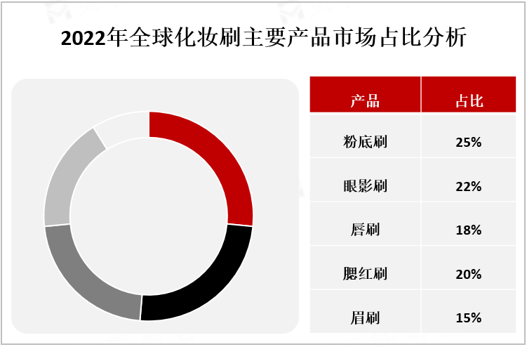 2022年全球化妆刷主要产品市场占比分析