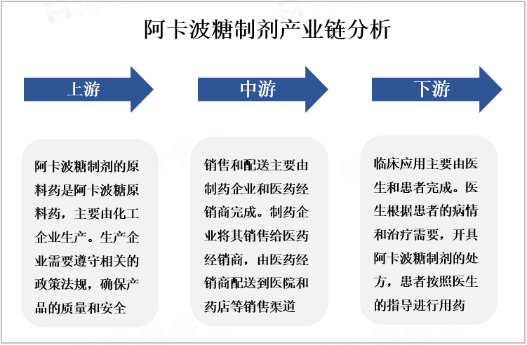 阿卡波糖制剂产业链分析