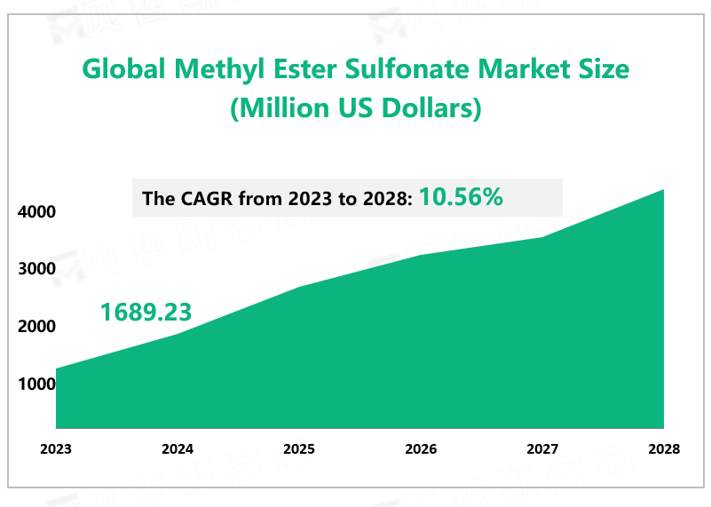 Global Methyl Ester Sulfonate Market Size (Million US Dollars)