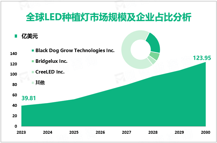 全球LED种植灯市场规模及企业占比分析
