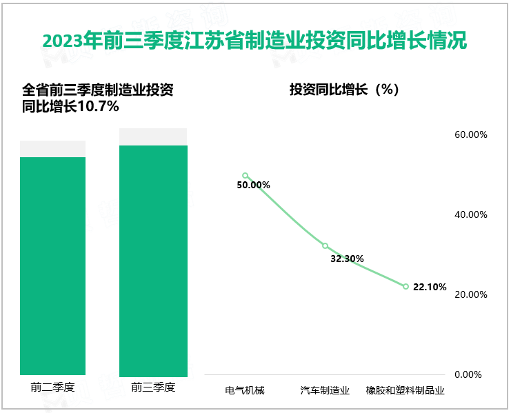 2023年前三季度江苏省制造业投资同比增长情况