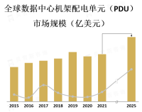 数据中心的不断扩张和升级，以满足日益增长的数字化需求，是推动PDU市场增长的主要因素