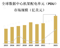 数据中心的不断扩张和升级，以满足日益增长的数字化需求，是推动PDU市场增长的主要因素