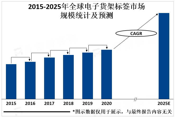 2015-2025年全球电子货架标签市场规模统计及预测